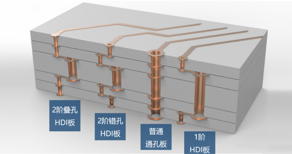 你知道HDI板的叠孔和错孔吗？