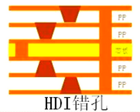 HDI错孔