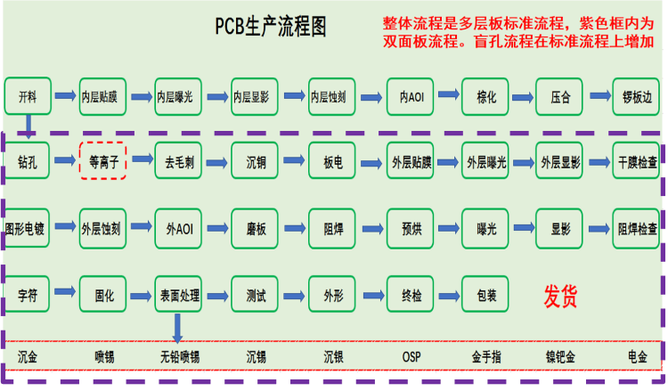 多层PCB全流程
